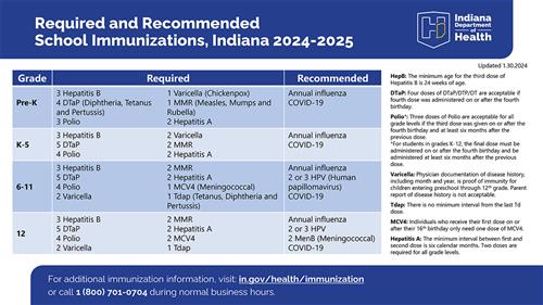 24-25 school immunizations required and recommended